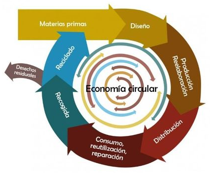 Inproobras - Economía circular